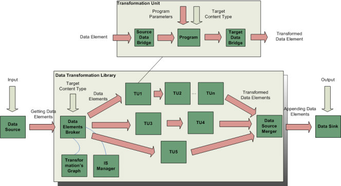 DTS Library Operational Diagram.png