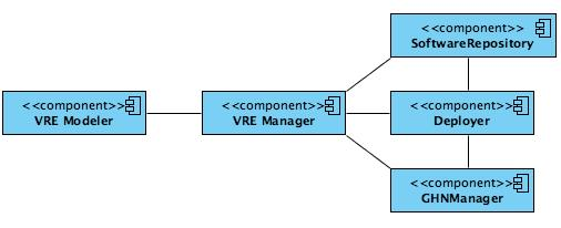 Figure 1. VRE Management Reference Architecture