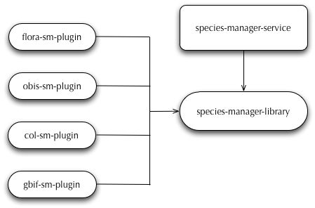 Species-manager-arch.png
