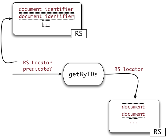 The getByIDs operation of ReadManager resources