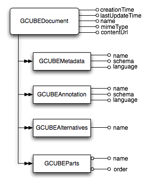 the gDL Object Model