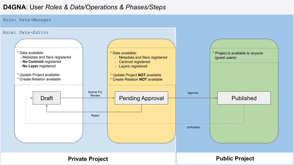 D4GNA Workflow Phases and Operations.png