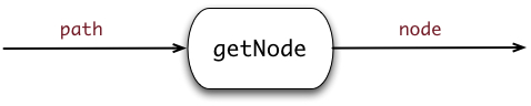 The getNode operation of ReadManager resources