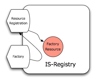 IS-Registry Factory.jpg