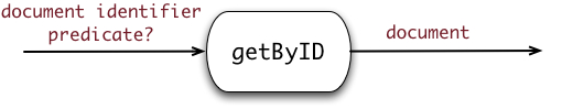 The getByID operation of ReadManager resources