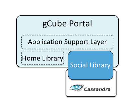 Figure 1. Social Library in the simplified gCube Portal  Reference Architecture