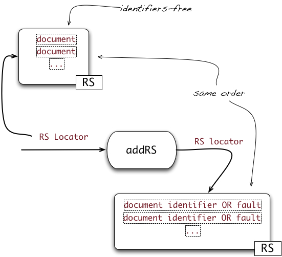 The addRS operation of WriteManager resources
