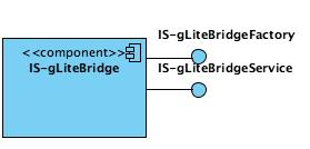 Figure 1. IS-gLiteBridge Architecture