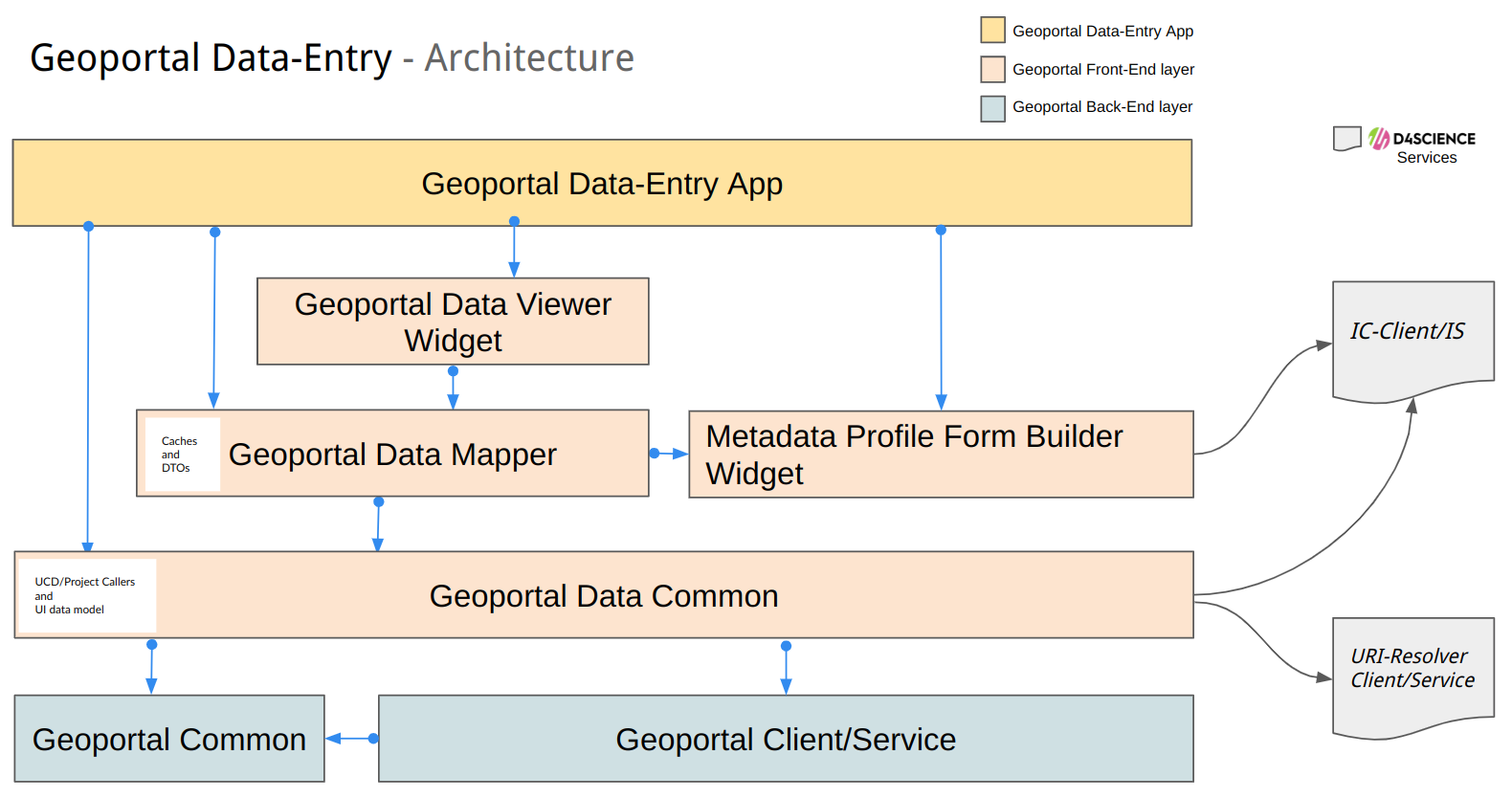 GeoPortalDataEntry Architecture.png
