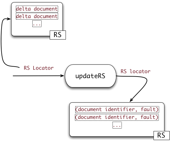 The updateRS operation of WriteManager resources
