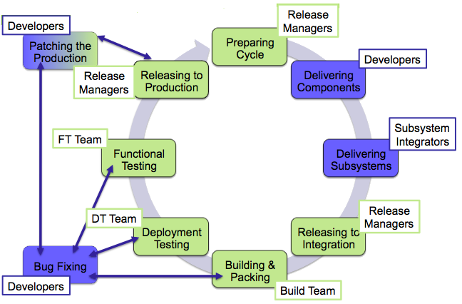 Release cycle roles.png