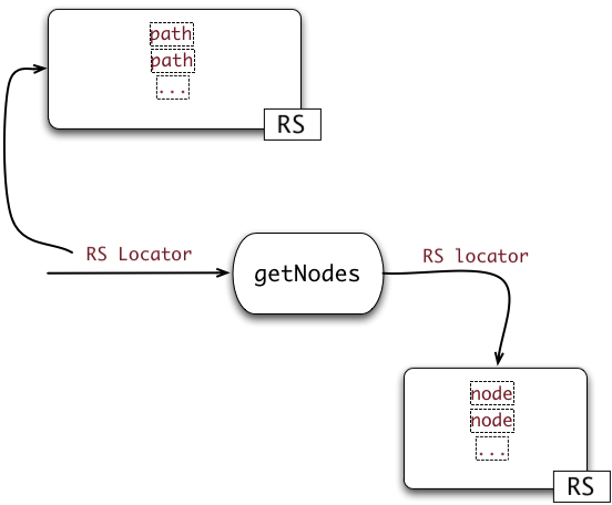 The getNodes operation of ReadManager resources