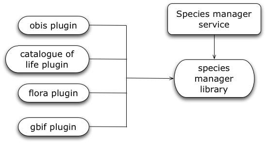 Species-manager-architecture.png