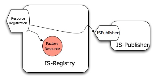 IS-Registry ResourceRegistration.jpg